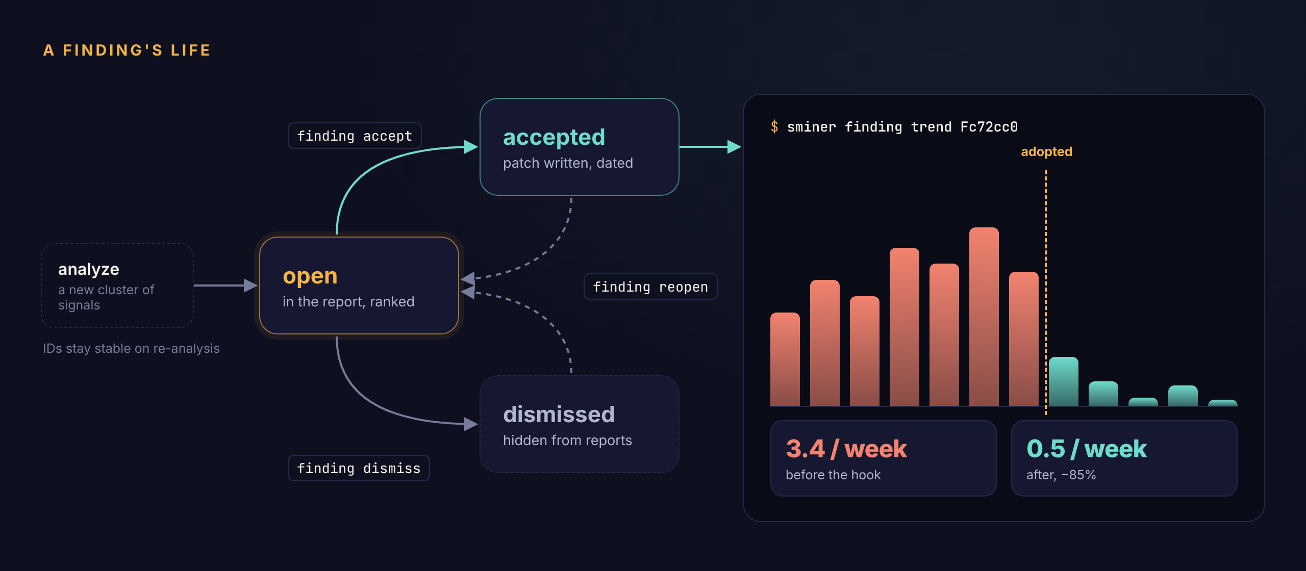 Analyze creates open findings. Accept moves one to accepted and writes a patch; dismiss hides it; reopen returns either to open. Accepted findings feed the trend view, which splits the weekly rate at the adoption date.