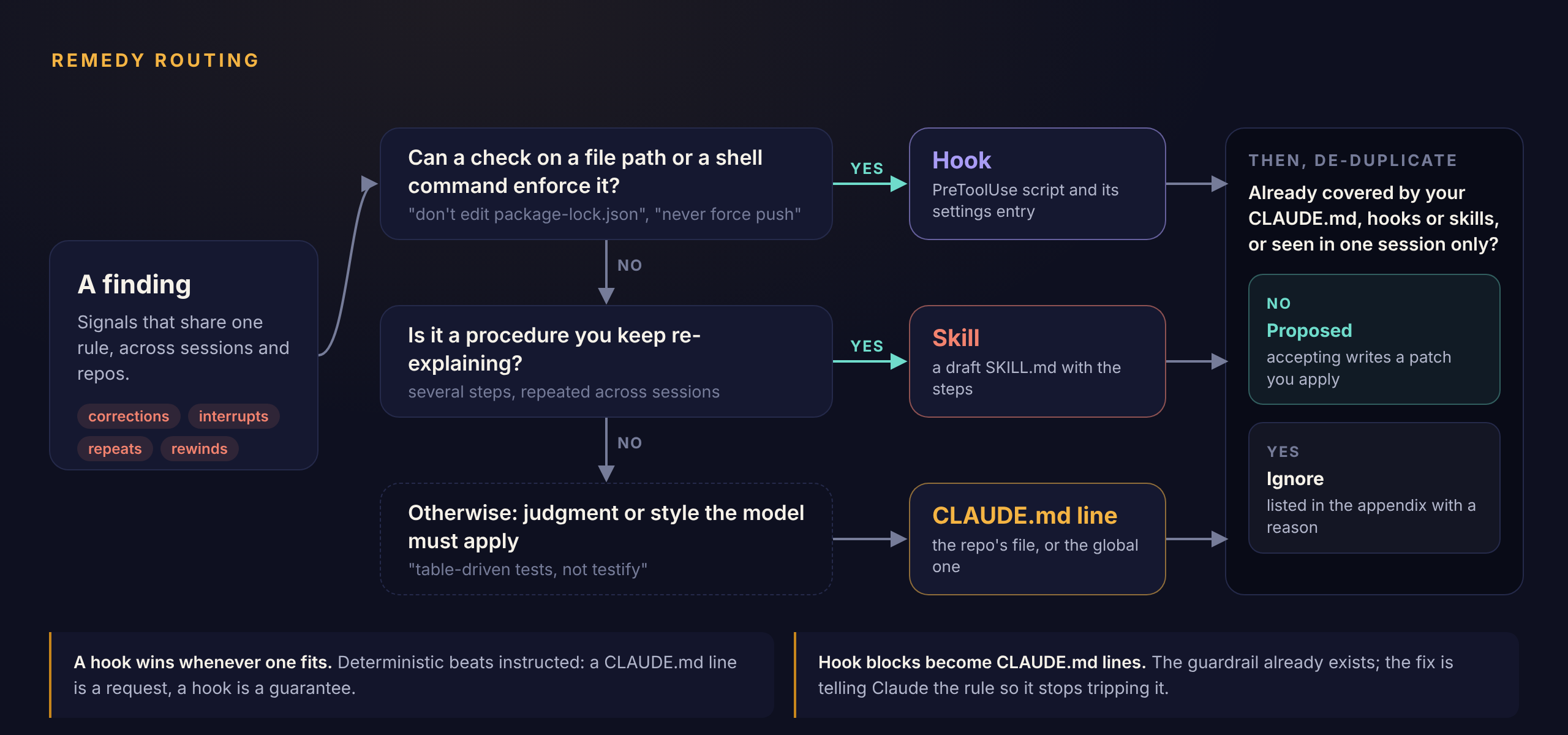 A finding is checked against three questions in turn: can a file path or command check enforce it (a hook), is it a procedure you keep re-explaining (a skill), otherwise a CLAUDE.md line. Each proposal is then de-duplicated against your existing setup; covered or one-off findings are ignored.