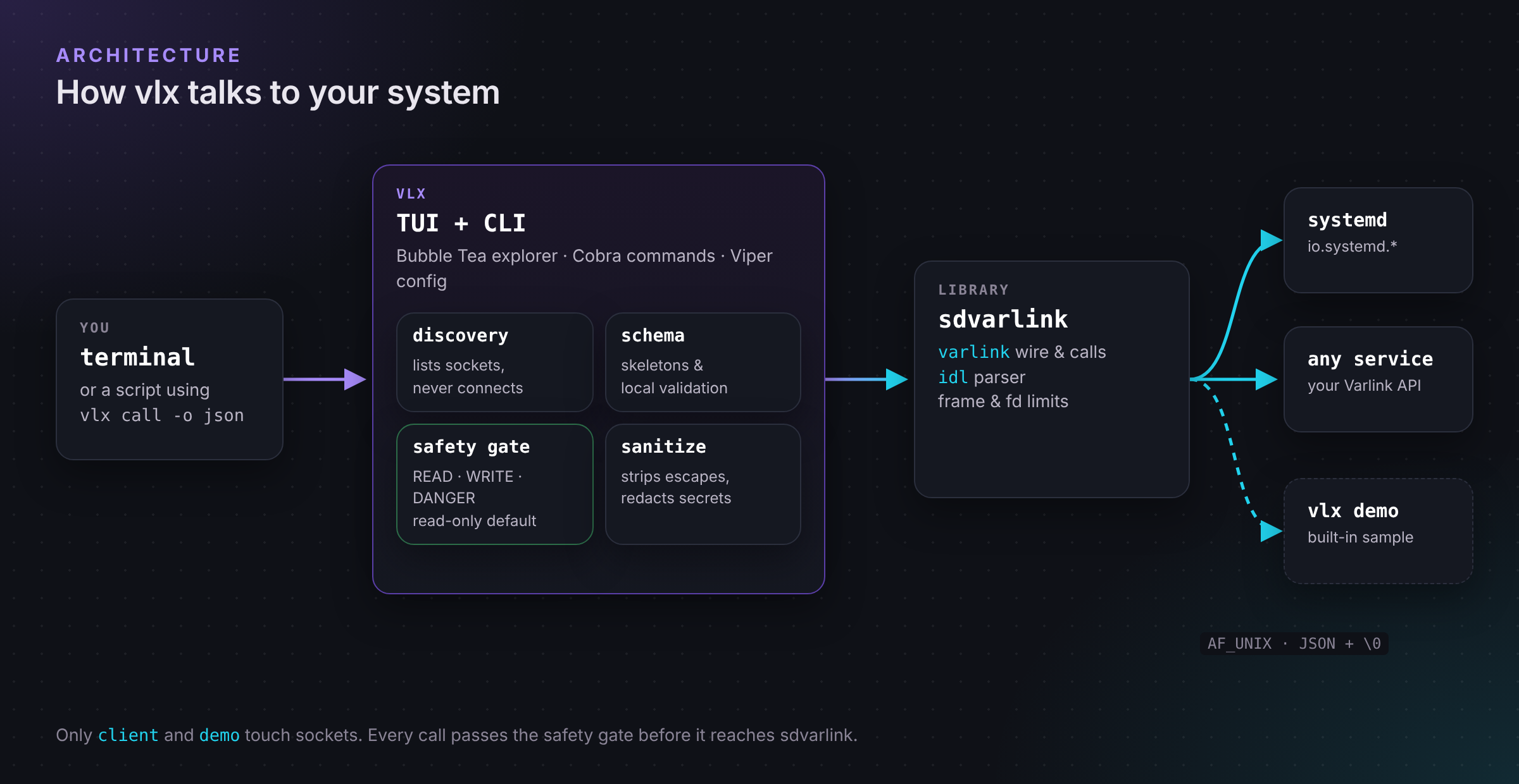 vlx architecture: the TUI and CLI call through a safety gate and sdvarlink to Unix sockets